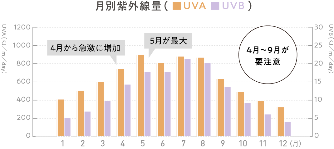 月別UVA・UVB量 4月から急激に増加し、5月に最大になります。4〜9月が要注意です。
